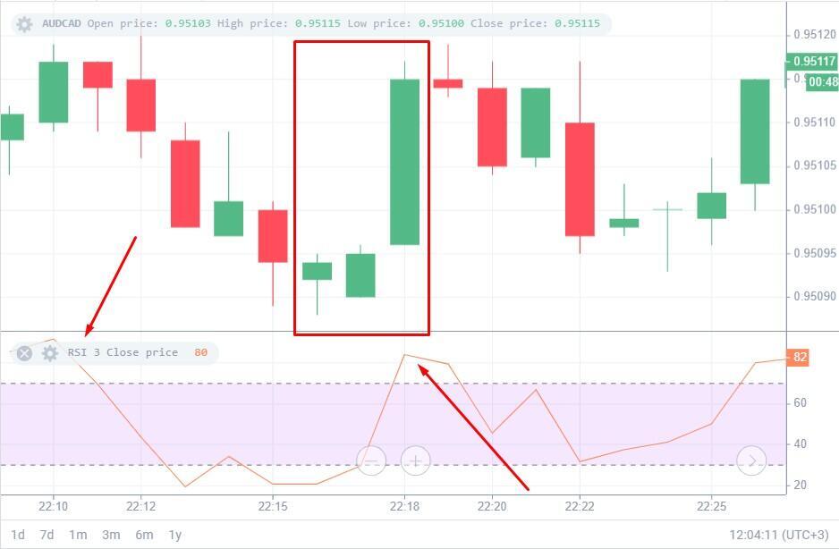 LiteFinance: 什么是股票中的 RSI:定义和发展史